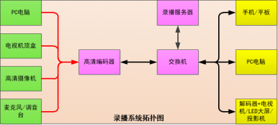 医院IPTV流媒体网络电视系统使用说明，图文介绍