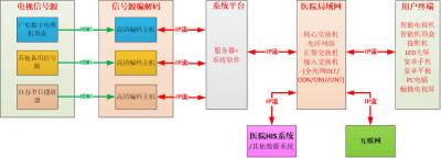 智慧医院IPTV流媒体网络互动电视系统拓扑图