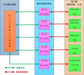 校园电视系统，校园网络电视，校园电视台，学校有线数字电视，学校IPTV